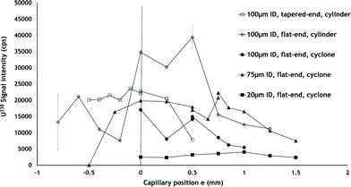 Influence of nozzle configuration on a uranium HR ICPMS signal for different liquid capillaries and nebulization chambers. Experimental conditions: QL = 1 μL min−1, solution: U 1 ppb in HNO3 2 M.