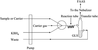 Schematic diagram of the CVG-FAAS system, GLS: gas/liquid separator.