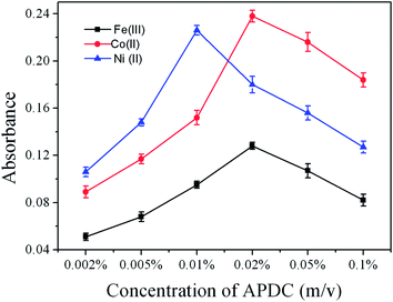 Effect of concentration of APDC on the absorbance of Fe(iii), Co(ii) and Ni(ii) (500 ng mL−1 each) in the absence of RTIL. All other conditions as in Table 1.