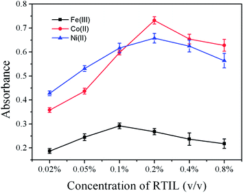 Effect of the concentration of RTIL on the absorbance of Fe(iii), Co(ii) and Ni(ii) (500 ng mL−1 each) in the presence of 0.02% (m/v) or 0.01% (m/v) APDC. All other conditions as in Table 1.