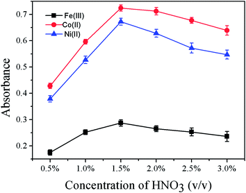 Effect of concentration of HNO3 on the absorbance of Fe(iii), Co(ii) and Ni(ii) (500 ng mL−1 each). All other conditions as in Table 1.