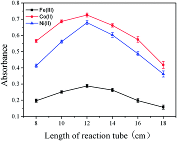 Effect of length of reaction tube on the absorbance of Fe(iii), Co(ii) and Ni(ii) (500 ng mL−1 each). All other conditions as in Table 1.