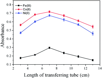 Effect of length of transferring tube on the absorbance of Fe(iii), Co(ii) and Ni(ii) (500 ng mL−1 each). All other conditions as in Table 1.