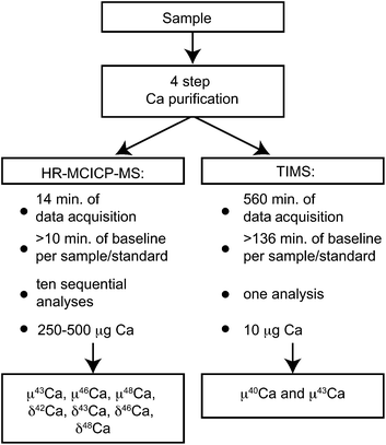 Schematic of the applied approach to measure the mass-independent (μ40Ca, μ43Ca, μ46Ca, and μ48Ca), as well as the mass-dependent (δ42Ca, δ43Ca, δ46Ca, and δ48Ca) Ca isotope composition of a single sample.