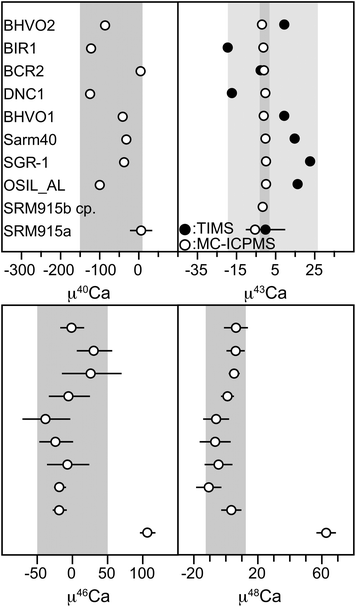 Mass bias corrected isotope data for various rock standards. μ40Ca and μ43Ca are mass fractionation corrected TIMS data and μ43Ca, μ46Ca and μ48Ca are mass fractionation corrected MC-ICPMS data. Grey bars represent the 2 standard deviation of the rock standards. For μ43Ca both datasets, obtained with the TIMS and MC-ICPMS are shown in one graph, where the light grey bar represents the 2 sd of the TIMS data and the dark grey bar represents the 2 sd for the MC-ICPMS data. All data are shown relative to SRM 915b standard.