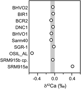 Ca mass-dependent isotope data for various standards representatively shown as δ42Ca. The grey bar is the 2 sd based on the igneous rock standards. Internal errors are smaller than symbols.