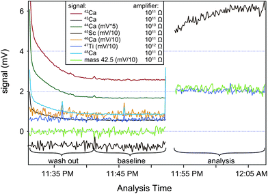 Shown is a typical wash-out and baseline measurement of the masses 42Ca, 43Ca, 44Ca, 45Sc, 46Ca, 48Ca, 47Ti and 42.5. Also shown are the signals at masses 45Sc, 47Ti and 42.5 for a typical sample/standard analysis. To facilitate comparison of all beams, signals for 45Sc, 46Ca, 47Ti and mass 42.5 are shown increased by a factor of ten and the signal for 44Ca has been scaled down by a factor of 5. Elevated signals during analysis of 47Ti and mass 42.5 are due to signal scattering of the 40Ca beam, the 45Sc signal is a combination of real scandium blank as well as 40Ca beam scattering and 44Ca1H+ from a ca. 77 V 44Ca signal.