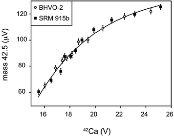 Correlation of the 42Ca beam with the signal intensity measured at mass 42.5 during an analytical session of BHVO-2 measured versusSRM 915b. The fit shown is based on: y = a + b*e(−c*x), where: a = 0.00013817, b = −0.0019117, and c = 0.20325.