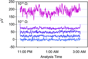 An example of the signal variability throughout a single Ca isotope baseline measurement by TIMS over approximately 4.6 h. Shown are the variations in signal intensity measured for each cup used for the Ca measurement connected to a 1010 Ω (40Ca) and four 1011 Ω (41K, 42Ca, 43Ca, and 44Ca) amplifiers as a running average of ten measurements. Measurements were done on-peak with the gate valve open during the measurement with no filament current applied. The relative intensities are to scale, whereas absolute intensities have been shifted to allow for better comparison. The internal errors (2 se) over the 4.6 h period for these baselines are 1.6 μV (1010 Ω) and <0.5 μV for the 1011 Ω amplifiers.