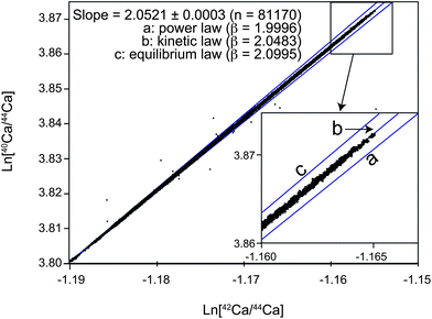 Ca three isotope diagram illustrating the mass fractionation using TIMS with Ca loaded in HCl on a double filament setup. Shown are the natural logarithms of 81,170 raw 40Ca/44Caversus42Ca/44Ca ratios measured as 8.39 s integrations in a single session of ca. 14 days. Also indicated are the expected slopes for mass fractionation that follows a) power, b) kinetic, c) equilibrium type mass fractionation.