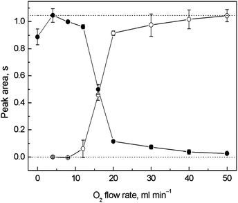 Dependence of the breakthrough and trapping signals on the outer O2 flow rate for in situ collection in the modular QTA; ● – breakthrough signal, ○ – trapping signal; Tat = 1000 °C, 5 ng ml−1 (1.25 ng) of Ag; trapping conditions: variable outer O2 flow rate; revolatilization conditions: 4 ml min−1 of outer O2; the lower dotted line corresponds to a zero signal level, the upper dotted line corresponds to the highest breakthrough signal measured at 4 ml min−1 of outer O2.