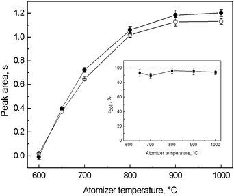 Optimization of atomizer temperature for in situ collection in the modular QTA and dependence of εcol; ● – on-line atomization signal, ○ – trapping signal; Tat = variable, 8 ng ml−1 (2 ng) of Ag; on-line atomization conditions: 10 ml min−1 of outer O2, 40 ml min−1 of additional H2; trapping conditions: 50 ml min−1 of outer O2; revolatilization conditions: 10 ml min−1 of outer O2, 40 ml min−1 of additional H2.