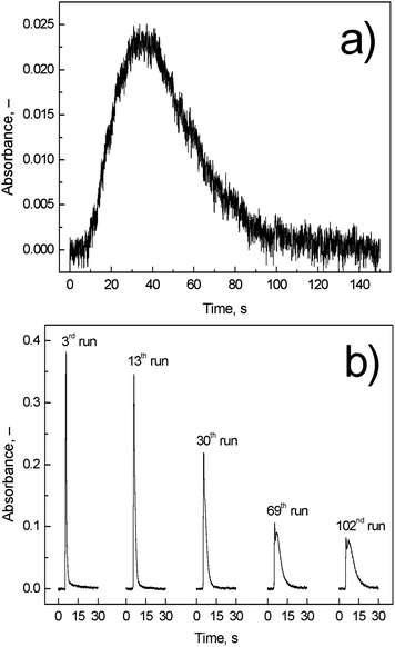 Comparison of (a) on-line atomization signal and (b) trapping signal; Tat = 1000 °C; on-line atomization conditions: 10 ml min−1 of outer O2, 40 ml min−1 of additional H2, and 8 ng ml−1 (2 ng) of Ag; trapping conditions: 50 ml min−1 of outer O2; revolatilization conditions: 10 ml min−1 of outer O2, 40 ml min−1 of additional H2, and 4 ng ml−1 (1 ng) of Ag.