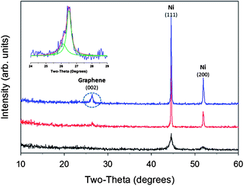 X-Ray diffraction measurements of nickel-coated amorphous carbon (black curve), partially graphitized 3D carbon structure (red curve), and fully formed nickel encapsulated graphene 3D core–shell electrode (blue curve). Inset: longer scan of graphite (002) peak.