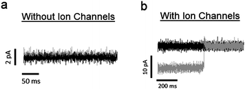 (a) The black and gray traces correspond to leakage current across a lipid bilayer before and after piezoelectric actuation, respectively. These recordings were made in the absence of embedded ion channels. To induce piezoelectric actuation, an electric field of 1 × 104 V m−1 is applied to the substrate. The holding potential is 50 mV, giving a seal resistance of ∼ 50 GΩ. The change in current with piezoelectric actuation is 280 fA, which is less than the noise level of the system. (b) Black and gray traces correspond to recorded current before and after piezoelectric actuation, respectively, from a lipid bilayer with embedded Alamethicin ion channels. In this case, the system is under a negative holding potential. The current traces shows that, while the conductance of the system increases with piezoelectric actuation, it also occasionally reaches levels found prior to actuation. This is a result of increasing the probability of occupying larger conductance states, while not affecting the actual values of the conductance states.