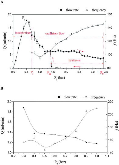 Influence of pressure P0 on flow rate Q and oscillation frequency f. (A) Results of the device as described in Fig. 2. The error bar in Q shows the variation between two measurements. (B) Results of a miniaturized device at sub-millimetre scale. Its dimensions are: ϕmc = 1000, dmc = 226; ϕsc = 600, dsc = 148; ϕin/out = 300. It contains three grooves evenly distributed on the stair surface at 120° separation, wgv = 150, dgv = 86. The diaphragm is latex rubber, ϕdp = 975, tdp = 82 (unit: μm).