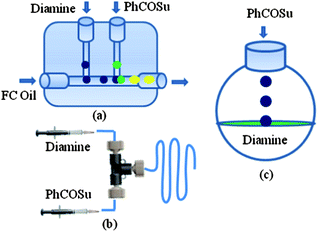 (a) Droplet microreactor, (b) continuous capillary microreactor and (c) batch reactor.