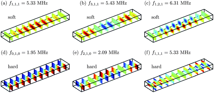 Color slice plots (red: positive, green: zero, blue: negative) of some inviscid eigenmodes of the pressure field p1 in a rectangular, single, water-filled microchannel of length  = 2 mm, width w = 0.38 mm, and height h = 0.15 mm. (a)–(c) Soft-wall boundary conditions p1 = 0 at the surface, i.e. a zero-density wall surrounds the channel. (d)–(f) Hard-wall boundary condition n·∇p1 = 0, i.e. the surrounding wall is of infinite density. Adapted from ref. 21.