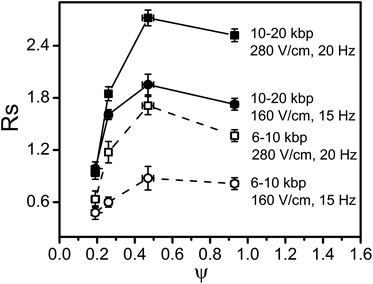 Variation of separation resolution, Rs calculated using Eq. 2, between 6–10 kbp and 10–20 kbp DNA molecules with respect to ψ for 0 < χ700 < 0.5 for E1 = 160 V/cm, f = 15 Hz and E1 = 280 V/cm, f = 20 Hz.
