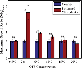 Maximum growth ratio (N/N0)max of the 3T3 fibroblast cells grown in the microdevice (patterned with different concentrations of OTS) and control (non-patterned microchannels) where N is the number of cells at different time intervals and N0 is the initial adhered cell number. # and ## represents significance with respect to control. # refers to p < 0.05 while ## refers to p > 0.05 with respect to control. Error bars represent standard deviation with number of experiments n = 5.