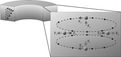 Schematic illustration of a continuous curved rectangular microchannel in which both the Dean force (FD) and lift force (FL) are present as well as the directions of their applied force on the particles, resulting in a single equilibrium position at the inner wall of the microchannel, where both forces operate in opposite directions.