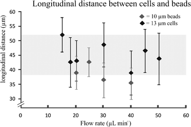 Longitudinal distance between cells (HL60) at different flow rates and 10 μm beads (error bars represents 1 SD) (n = 25).