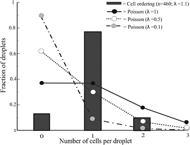 Deterministic cell encapsulation showing cell ordering vs. Poisson distributed cell encapsulation