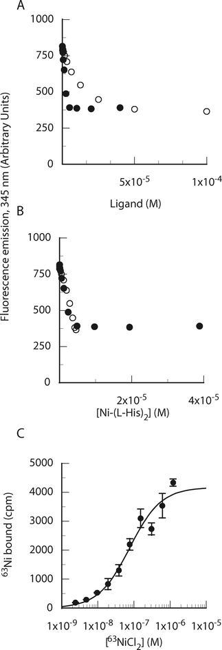 The Ni-(l-His2) complex binds to purified NikA. (A) Determination of binding stoichiometry by fluorescence quenching. Ni(ii) or l-His were added to NikA (6 μM) containing a fixed concentration of the other ligand (6 μM Ni(ii) or 1 mM l-His). (B) Data plotted as a function of Ni-(l-His2) species using association constants (Ni-His, 106.19; Ni-His2, 105.05) determined in Hepes buffer by Zhang et al.25 (C) Determination of Ni-(l-His2) binding affinity by filter binding. 63NiCl2 was added to NikA (30 nM) and 400 μM l-His.