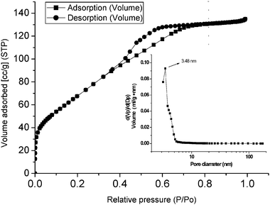 Adsorption–desorption isotherm and pore size distribution curve (inset) of a mesoporous chromium phosphate prepared from an initial batch with an atomic ratio of P/Cr = 2.0.