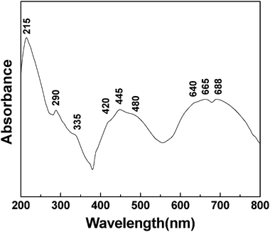 The UV-DR spectrum of a mesoporous chromium phosphate prepared from an initial batch with an atomic ratio of P/Cr = 2.0 after the surfactant removal.