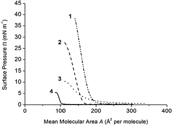 Surface pressure–mean molecular area (Π–A) compression isotherms of calixarene derivative monolayers spread on pure water (pH 5.6) at 20 °C. Results obtained with calixarene 1 (- ••), 2 (- -), 3 (••••), 4 (—). Compression rate: 5 mm min−1 (3.25 cm2 min−1).