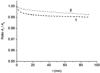 Evolution of the mean molecular area at constant surface pressure of the monolayers formed with 1 (dashed line), and 2 (dotted line), spread on pure water (pH 5.6) at 20 °C.