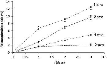 Kinetic of the nalidixic acid release from 1 (▲) and 2 (■) monolayers spread on carbonate buffer NaHCO3/Na2CO3 50 mM pH 10.0, at 20 and 37 °C, in the Petri dishes.