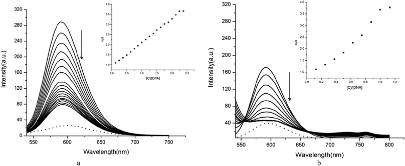 Emission spectra of EB bound to DNA in the absence and in the presence of, [complex 3 and 6] 0–5 μM, [EB] 10 μM, [DNA] 10 μM. Arrow shows changes in the emission intensity upon addition of increasing concentration of the complex.