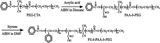 Synthesis of PS-b-PAA-b-PEGvia RAFT-controlled radical polymerization.