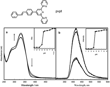 Effect of pH on the (a) absorption and (b) emission spectra of pvpt (λex @ 360 nm). Inset (a) shows the plot of absorbance at 330 nm versus pH and (b) shows the plot of emission intensity at 410 nm versus pH.