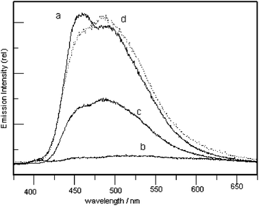 Luminescence of MNpvpt films upon exposure to vapors of (a) air only, (b) TFA, (c) NH3, and (d) N(Et)3.