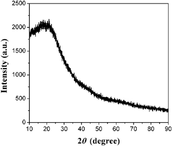 
            XRD pattern of CNSs.