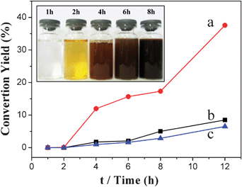 The conversion yields of CNSs with (a) H3PMo12O40·xH2O, (b) H3PW12O40·xH2O, (c) H4SiW12O40·xH2O, and appearance of resulting solution with time (inset).