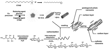 Mechanism for the formation of Cu@C nanowires and transition of the shape from pentagonal prism to cylinder with the aging time.