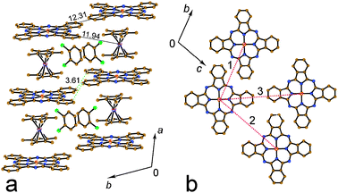 View of crystal structure of 1. Two stacks from the alternating Cp*2Cr+ and FeIPc− ions are viewed along the c-axis (a); view along the a-axis and the Cp*2Cr+–FeIPc− stacks (b). Solvent C6H4Cl2 molecules located between the stacks are also shown. Dashed lines indicate distances between iron atoms of FeIPc− belonging to neighboring stacks: (1) 12.31; (2) 14.97 and (3) 15.78 Å.