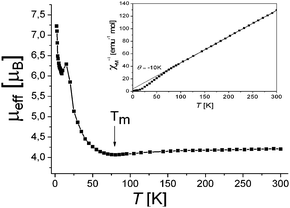 Temperature dependence of effective magnetic moment and reciprocal magnetic susceptibility (inset) for 1 in the 2–300 K range.