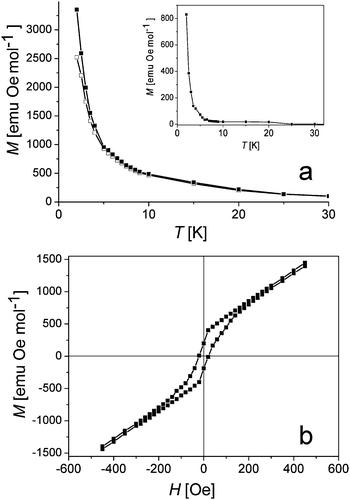 (a) Plot of zero-field-cooled magnetization (ZFCM) (open squares), field-cooled magnetization (FCM) (black squares) in 1000 Oe, remanent magnetization vs. temperature for 1 (inset); (b) the M(H) hysteresis loop at 2 K.