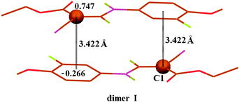 The dimeric structure I of compound 1 optimized within the DFT method, LC-BLYP/6-31+G(d) level of theory, showing the Mulliken charge distribution on C1 and the benzene ring as a whole, and the resulting C⋯π interaction. For the sake of clarity, some hydrogen atoms have been omitted.