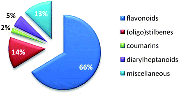 Percentage of natural product compound classes showing inhibition of influenza NA (publication years: 2000 until present).