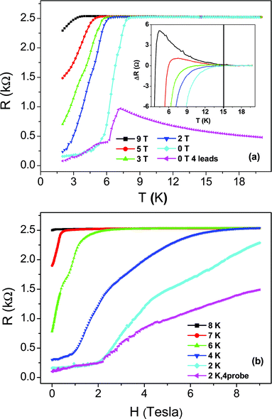 (a) Temperature dependence of resistance for sample 2, measured with 1 µA current. The magenta curve is the four-probe data and the others are two-probe data. Inset is a magnified view of the upper section from 3 K to 20 K with the straight line asymptote above 17 K subtracted, indicating the superconducting transition initiates at 15 K. Between 15 K and 7.5 K the finite resistance is due to the phase-slips in independently fluctuating quasi-1D superconductors. 1D to 3D crossover transition occurs at 6–7.5 K, via establishing phase coherence in the plane perpendicular to the c-axis of the aligned nanotubes, concurrent with the quenching of the long wavelength fluctuations along the c-axis. (b) MR of sample 2 under different temperatures, with magenta curve being the four-probe data and others being the two-probe data. In both (a) and (b) it is important to note that the 4-probe data coincide with the two-probe data below 6 K and 2.1 Tesla. This is an indication that the transverse resistance in this sample has nearly vanished (see Fig. 7c and d for the difference between the 4-probe and 2-probe measurements). Adapted from ref. 20.