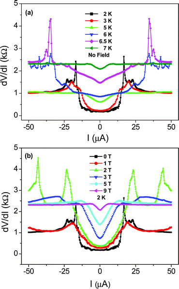 Bias current dependence of differential resistance for sample 2 measured in two-probe geometry. The magnetic field is perpendicular to the c-axis of the SWNTs. Adapted from ref. 20.