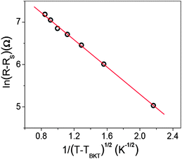 Theoretical fitting according to ln (R − RS) ∝ (T − TBKT)−1/2 at T > TBKT for zero field data of sample 2. RS = 1.06 kΩ is the lower plateau resistance shown in Fig. 12, which arises from the weak links connecting different superconducting regions along the c-axis. Adapted from ref. 20.