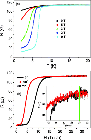 (a) The temperature dependence of resistance for sample 3, measured with three-probe configuration. It is shown in ref. 20 that the temperature dependence of the transition also follows the ln (R − RS) ∝ (T − TBKT)−1/2 behavior, with a TBKT = 5.9 K. (b) MR anisotropy measured at 50 mK, with magnetic field being parallel (0°) and perpendicular (90°) to the c-axis of carbon nanotubes. Inset shows the enlarged section of the high magnetic field part. It is seen that the anisotropy disappears above 18 Tesla, but positive MR is maintained until 28 Tesla. Adapted from ref. 20.