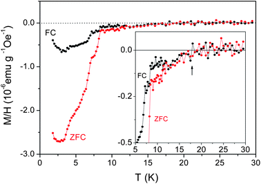 Temperature dependence of the zero-field cooled (ZFC) and field cooled (FC) magnetization in a magnetic field of 20 Oe applied perpendicular to the c-axis of the CNTs. The inset shows an enlargement of the data at higher temperatures in order to point out the onset of a diamagnetic signal at ∼18 K. Here the mass normalization (for obtaining the M/H values) is done by using the total mass of the sample. Adapted from ref. 21.